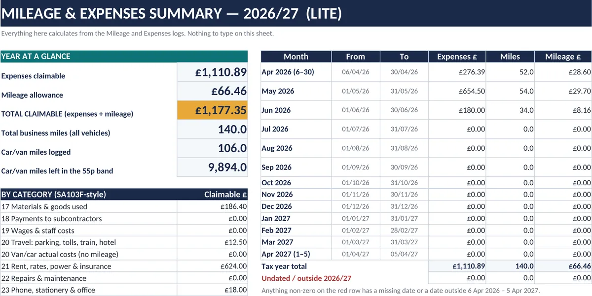 The Summary sheet: totals by category and by month with the mileage allowance