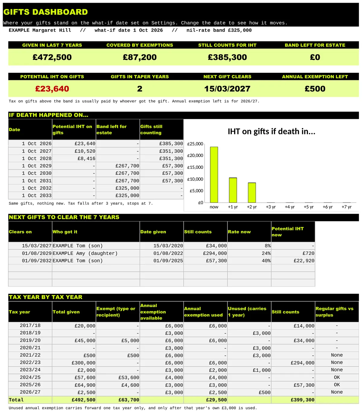 The gifts dashboard: what still counts, band left and the next gifts to clear 7 years