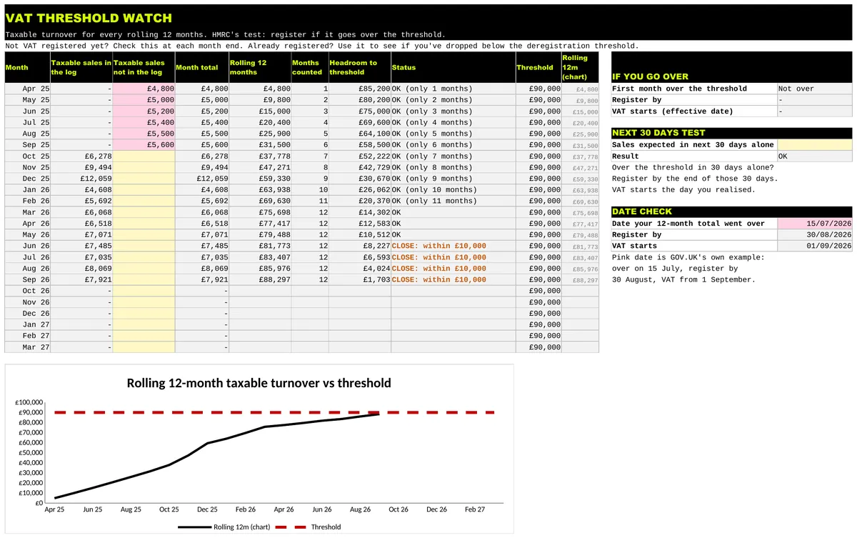 The VAT Threshold Watch sheet with rolling 12 month taxable turnover against the threshold
